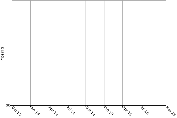 Median List Price Graph