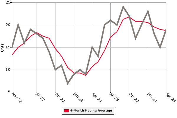 Homes for Sale Graph