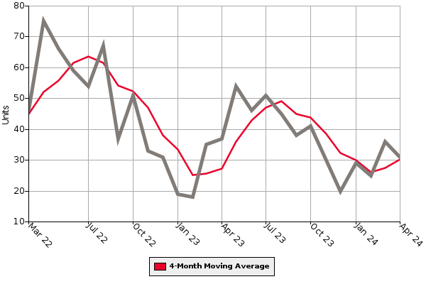 Homes Sold Graph