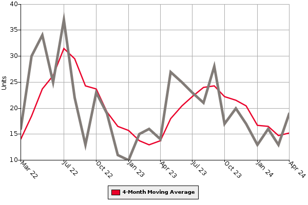 Homes Sold Graph