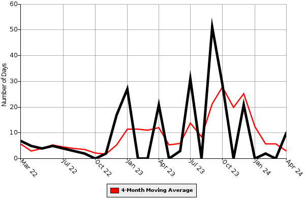 Average Days on Market Graph