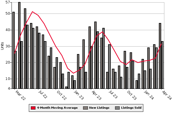 New Homes Graph