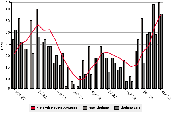 New Homes Graph