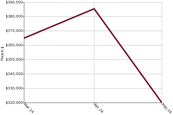 Median Sale Price Graph