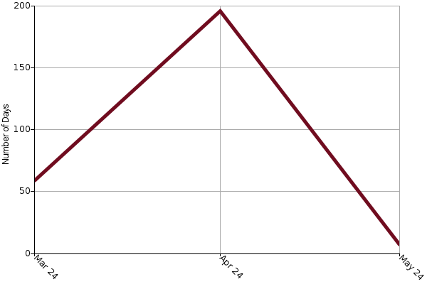 Avg. Days on Market Graph