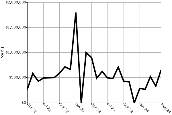 Median List Price Graph