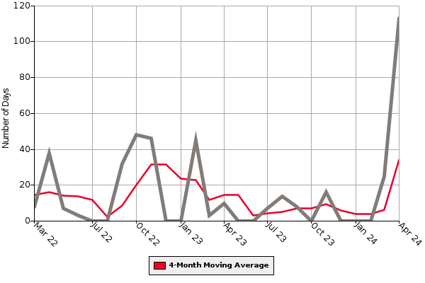 Average Days on Market Graph