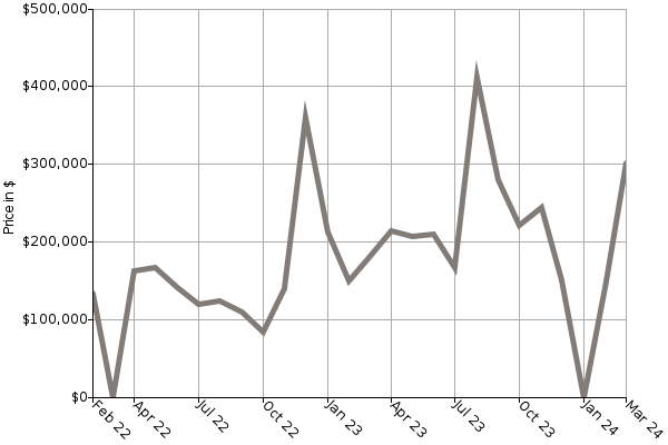 Median Sale Price Graph