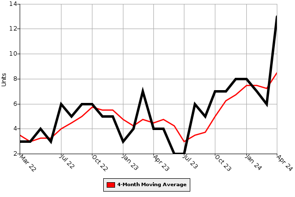 Homes for Sale Graph